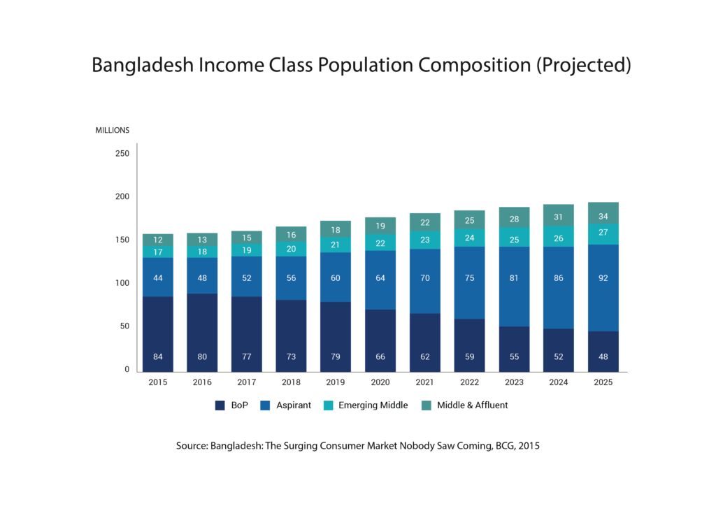 Bangladesh income class population composition