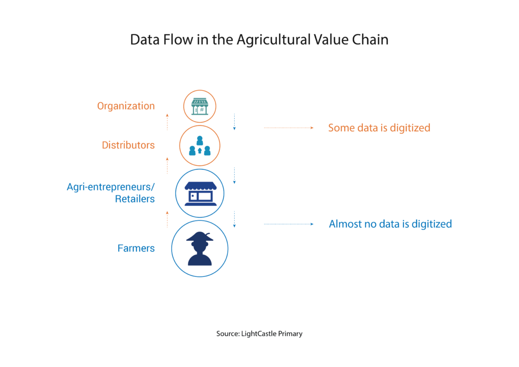 Data Flow in the Agricultural Value Chain