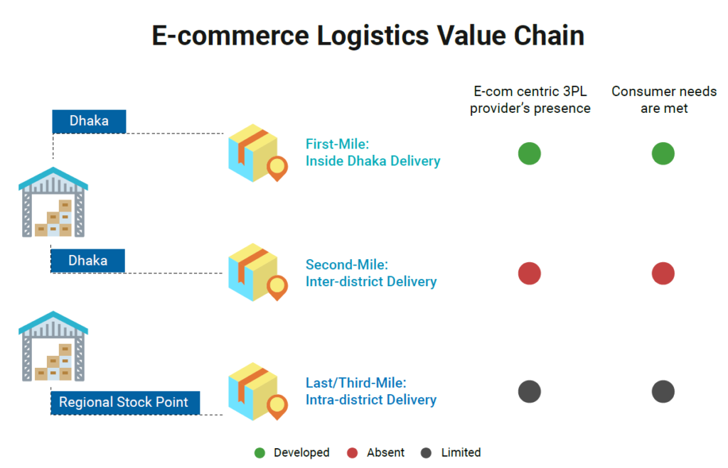 E-commerce Logistics Value Chain in Bangladesh Market