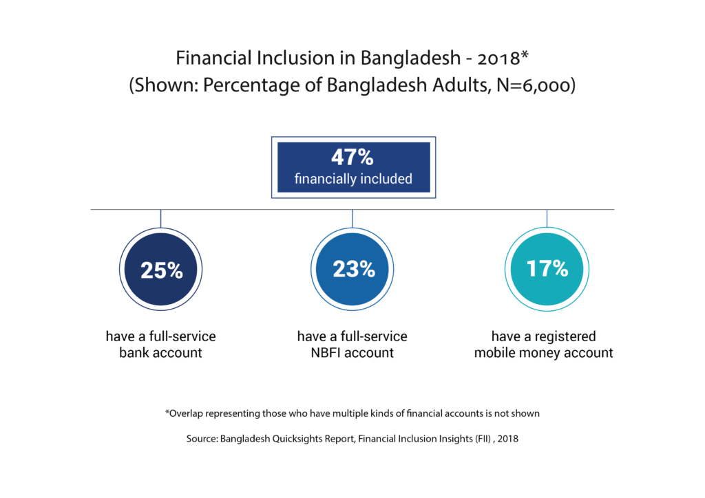 Financial inclusion in Bangladesh