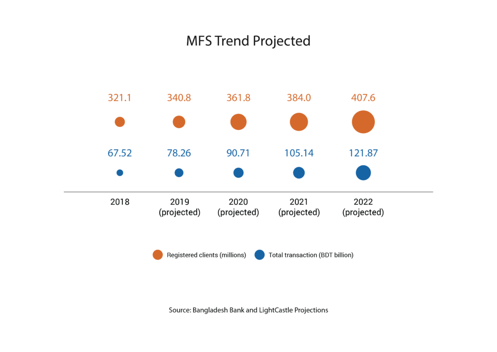 Mobile financial services projected trends