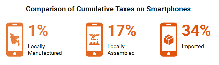 Comparison of cumulative taxes on smartphones