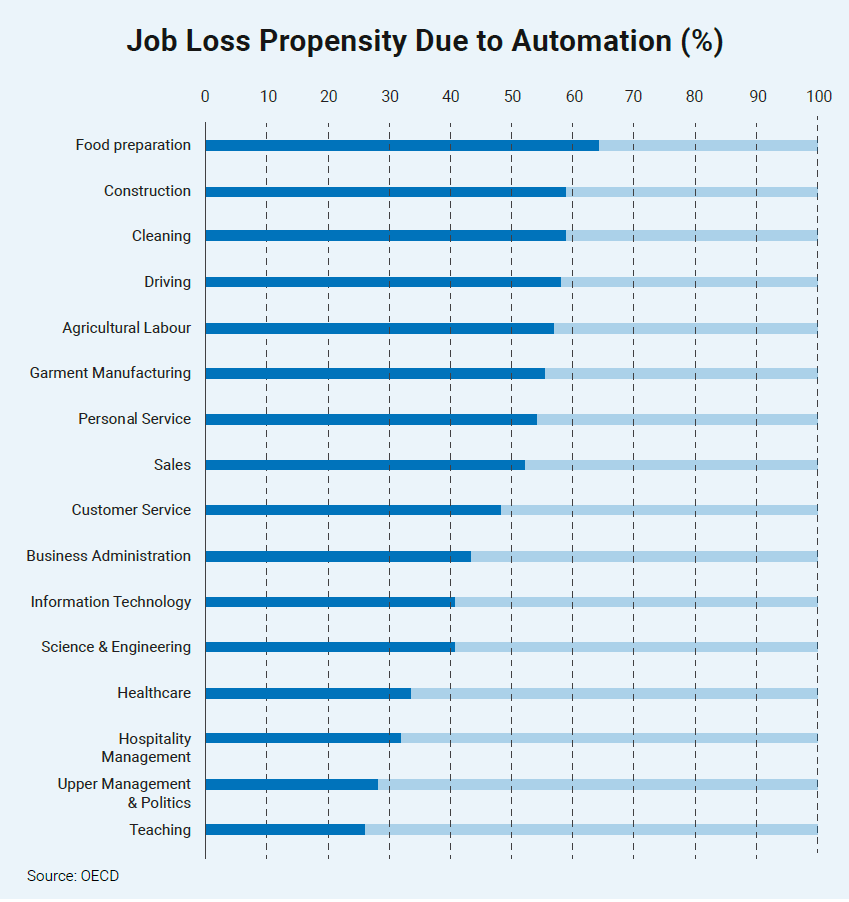 Job loss propensity due to automation
