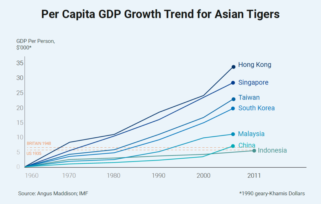 Per capita GDP growth trend for Asian Tigers including Bangladesh