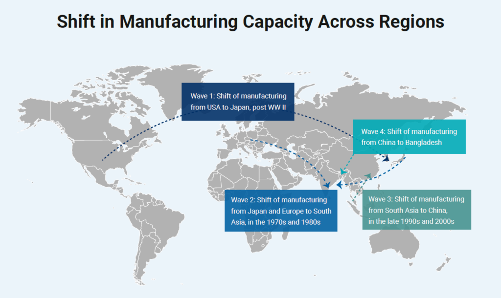 Shift in Manufacturing Capacity Across Regions