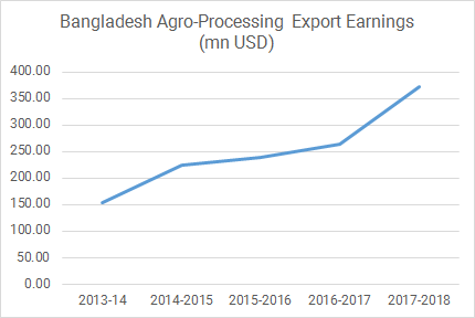 bangladesh agro-processing export earnings