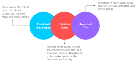 Major sectors within FMCG industry