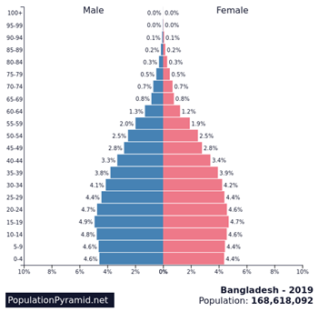 Bangladesh demographics