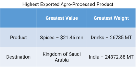 highest exported agro-processed product