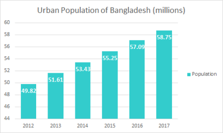 Urban population of bangladesh