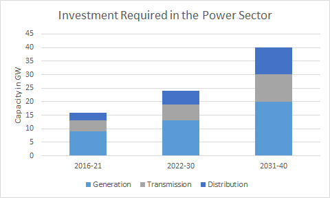 Investment required in power sector - Bangladesh Power Sector filling demand
