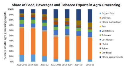 share of food, beverages, and tobacco exports in agro-processing