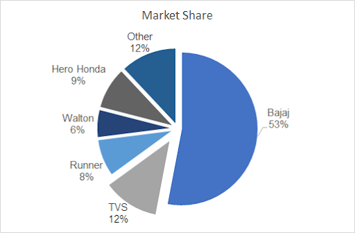 Market Share of Motorbikes by Company