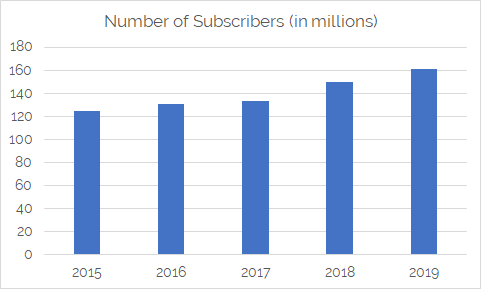 Number of mobile subscribers in Bangladesh