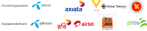 Companies in the telecommunications industry of Bangladesh