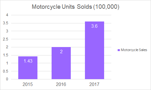 Motorbike Industry of Bangladesh: Number of units sold