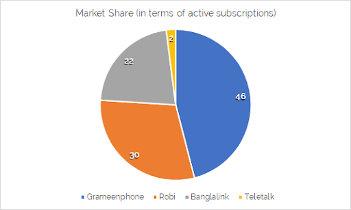 Market share of companies in the telecommunications industry of Bangladesh