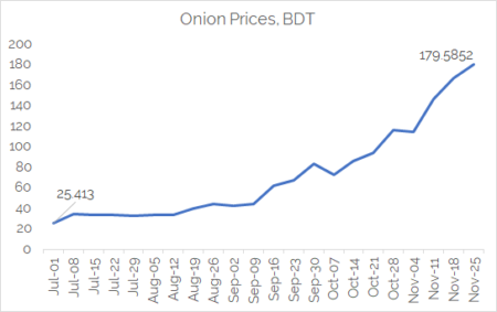 Onion Prices in Bangladesh 