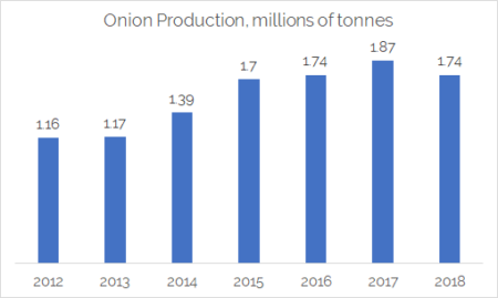 Onion Production 