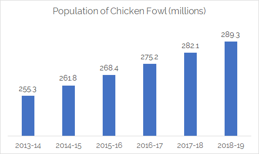 Population of Chicken Fowl from 2013 to 2019