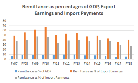 Remittance as percentages of GDP, Export Earnings and Import Payments