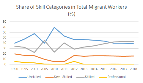 Share of Skill Categories in Total Migrant Workers