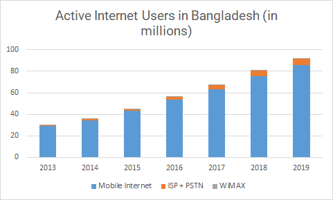 Active Internet Users in Bangladesh (in Millions)