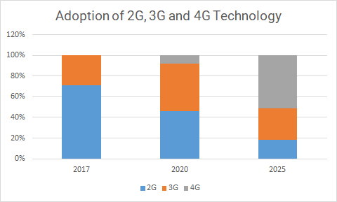 Adaption of 2G, 3G, and 4G Technology among mobile internet users