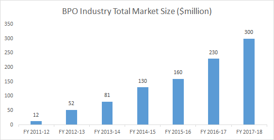 Total Market Size of the BPO Industry