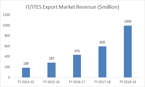 IT/ITES Export Market Revenue