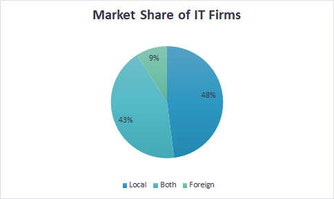 Market share of IT firms