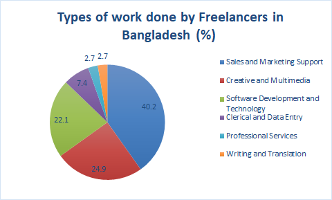 Breakdown of work done by freelancers in Bangladesh