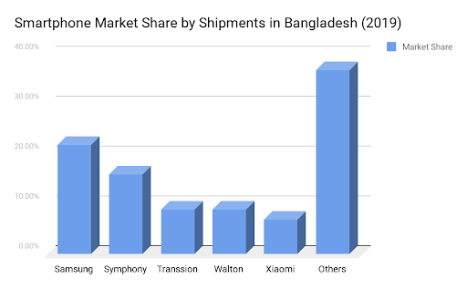 Smartphone Market Share in Bangladesh