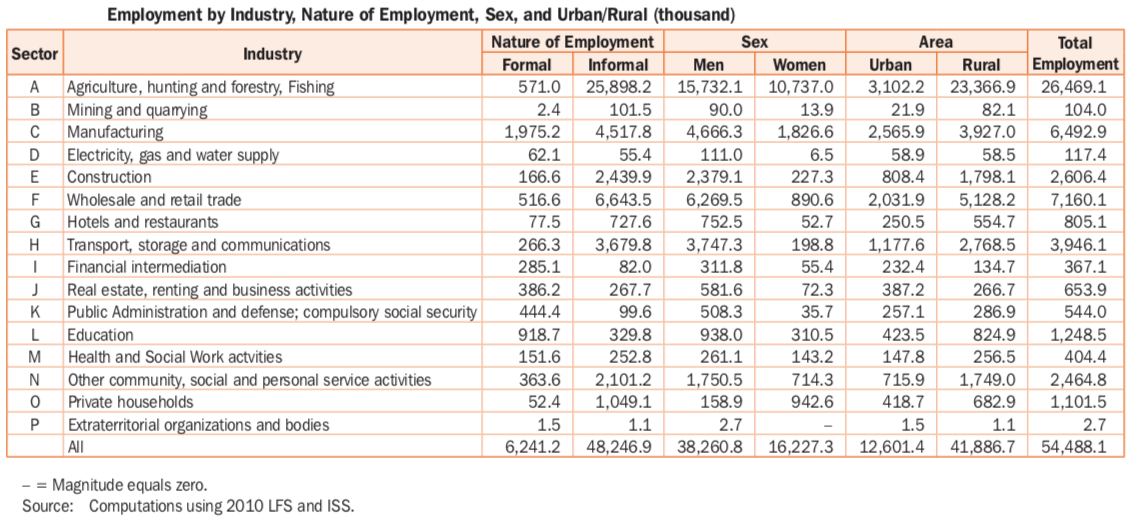 informal sector employment by industry, nature of employment, sex