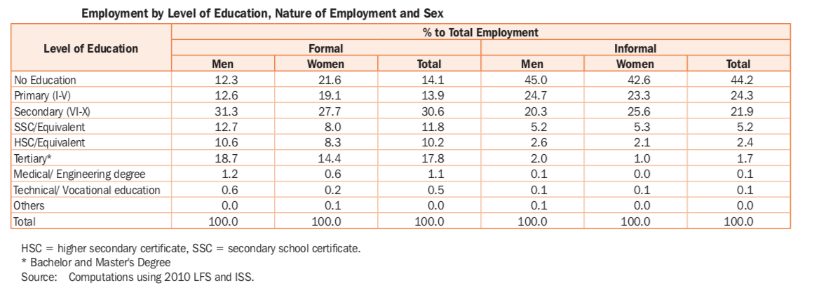 informal sector employment by education, nature of employment, sex