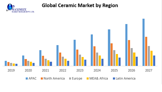 Forecast of Global Ceramic Market by Region