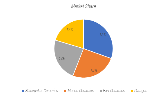 Local players in the Bangladesh Ceramic Industry and their market shares 