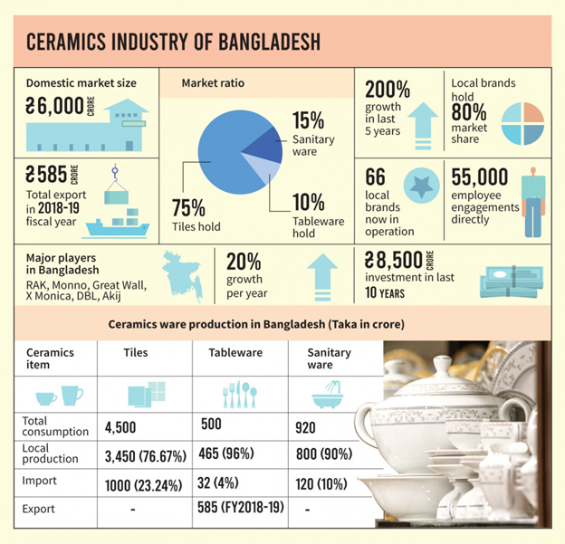 Ceramic industry of Bangladesh infographic 