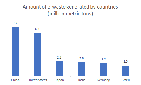 e-waste-management-amount-infographic