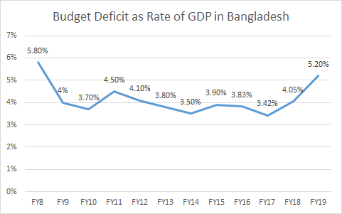 Budget Deficit as Rate of GDP in Bangladesh