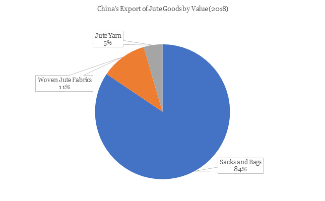 China’s Jute Goods Export Basket