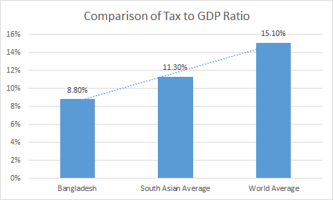 Comparison of Tax to GDP Ratio
