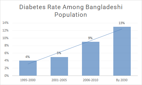 Diabetes Rate Among Bangladeshi Population from 1995 to 2030 (projected)