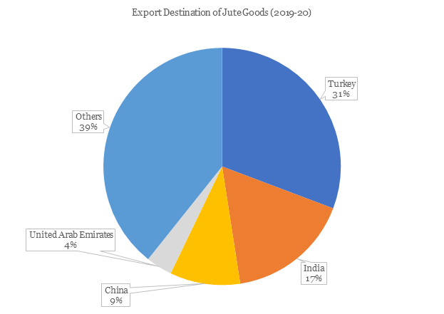 Export Destination of Jute Goods