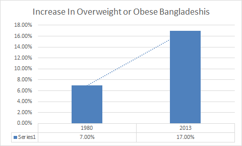 Increase in Obesity among Bangladeshis between 1980 and 2013