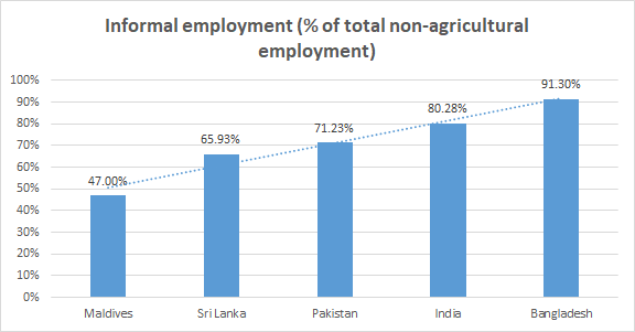 Informal Employment (% of total non-agricultural employment)