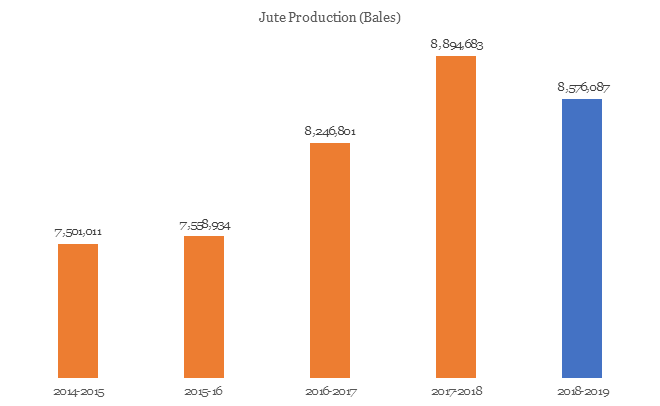 Jute Production in Bangladesh, 2014-2019
