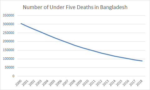 Number of Under Five Deaths in Bangladesh