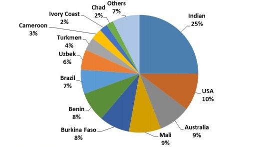 Partner Country’s Share of Cotton Import by Quantity