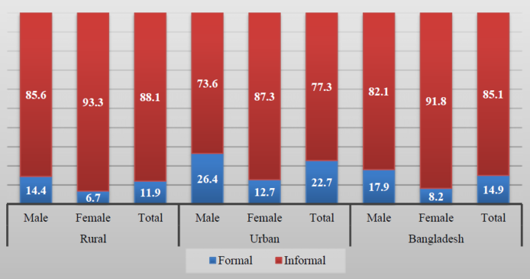 Percentage distribution of Informal employment by sex and area